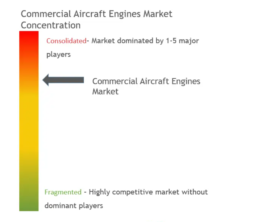 Commercial Aircraft Engines Market Concentration